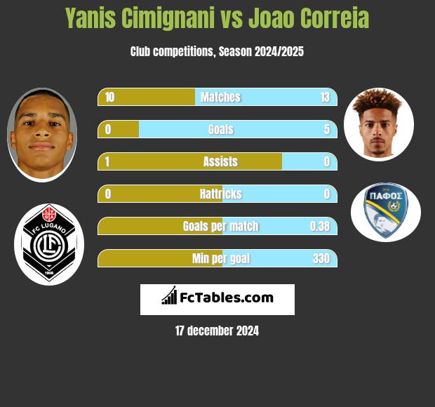 Yanis Cimignani vs Joao Correia h2h player stats