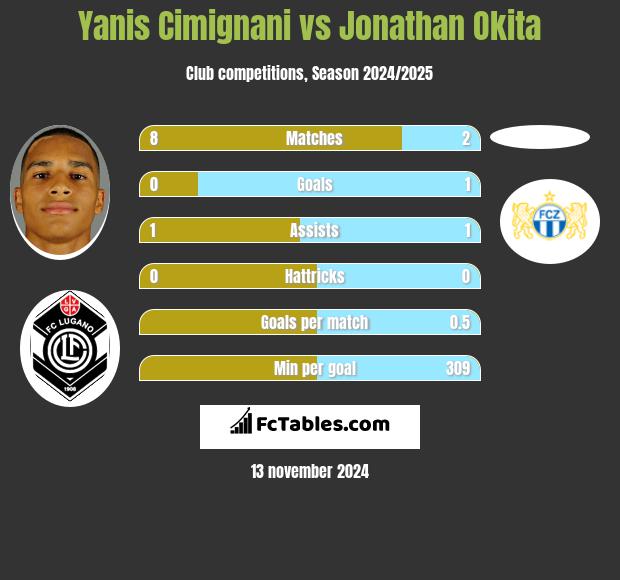 Yanis Cimignani vs Jonathan Okita h2h player stats