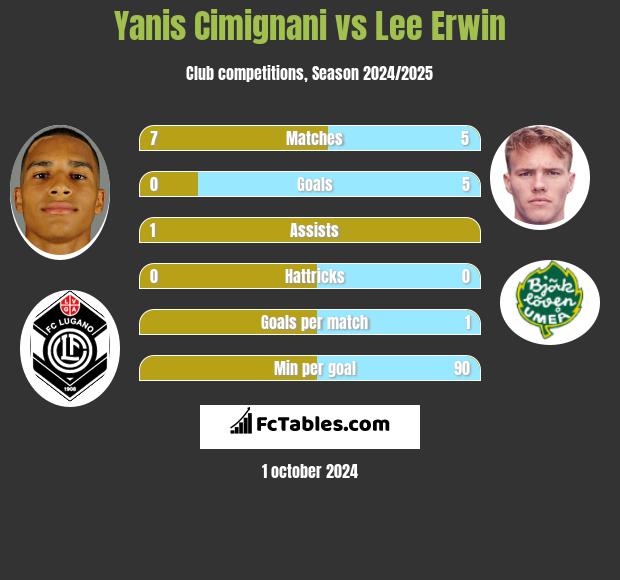 Yanis Cimignani vs Lee Erwin h2h player stats