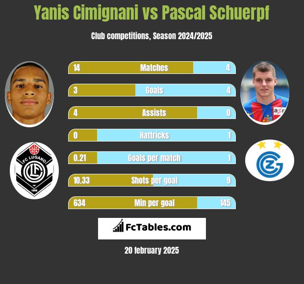 Yanis Cimignani vs Pascal Schuerpf h2h player stats