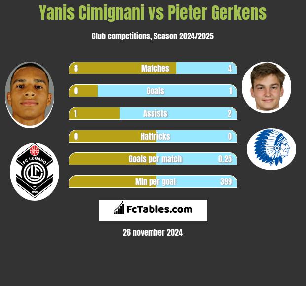 Yanis Cimignani vs Pieter Gerkens h2h player stats