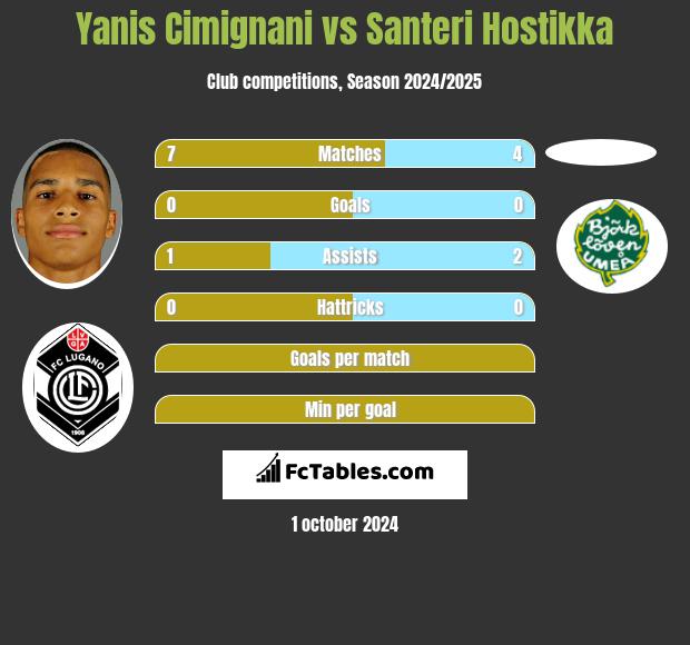 Yanis Cimignani vs Santeri Hostikka h2h player stats