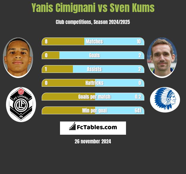 Yanis Cimignani vs Sven Kums h2h player stats