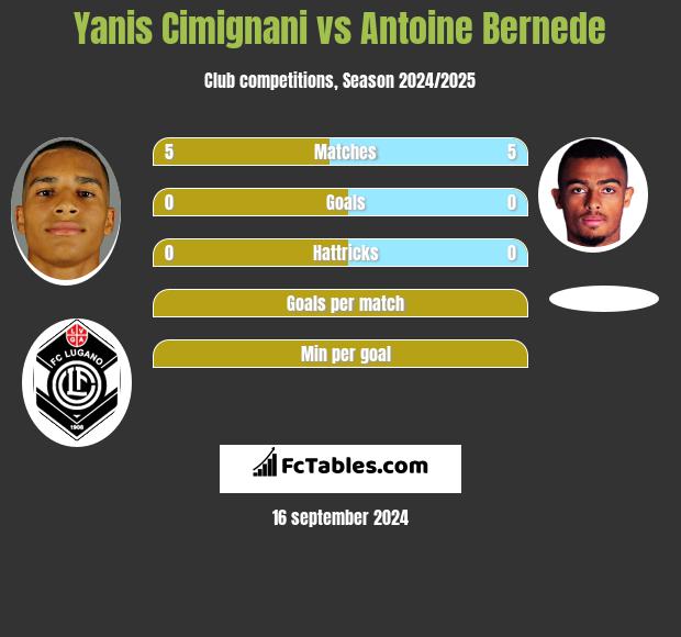 Yanis Cimignani vs Antoine Bernede h2h player stats