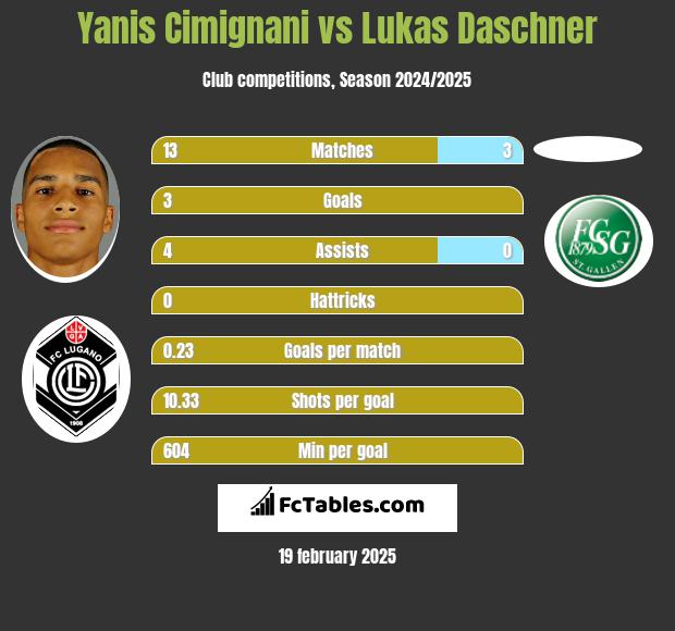 Yanis Cimignani vs Lukas Daschner h2h player stats