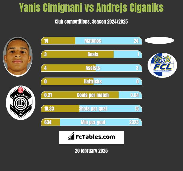 Yanis Cimignani vs Andrejs Ciganiks h2h player stats