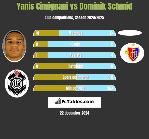 Yanis Cimignani vs Dominik Schmid h2h player stats