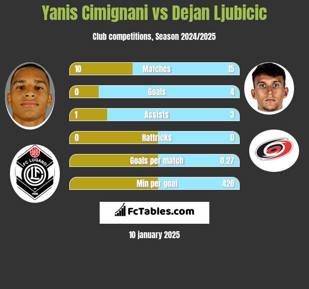 Yanis Cimignani vs Dejan Ljubicic h2h player stats