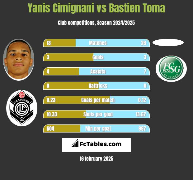 Yanis Cimignani vs Bastien Toma h2h player stats