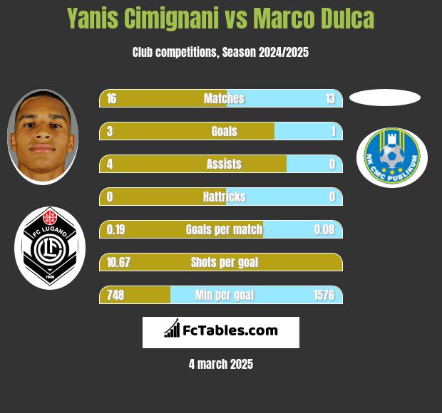 Yanis Cimignani vs Marco Dulca h2h player stats