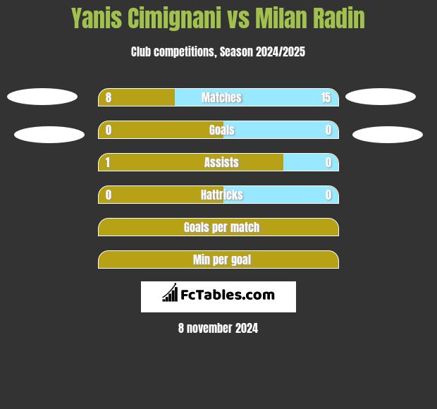 Yanis Cimignani vs Milan Radin h2h player stats