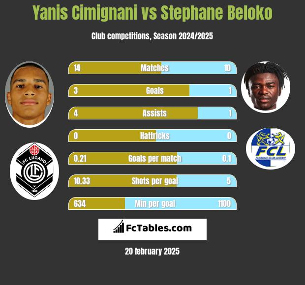 Yanis Cimignani vs Stephane Beloko h2h player stats