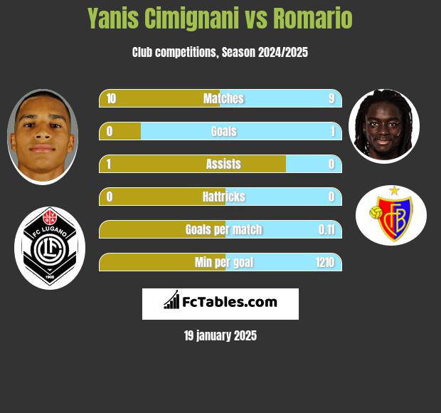 Yanis Cimignani vs Romario h2h player stats