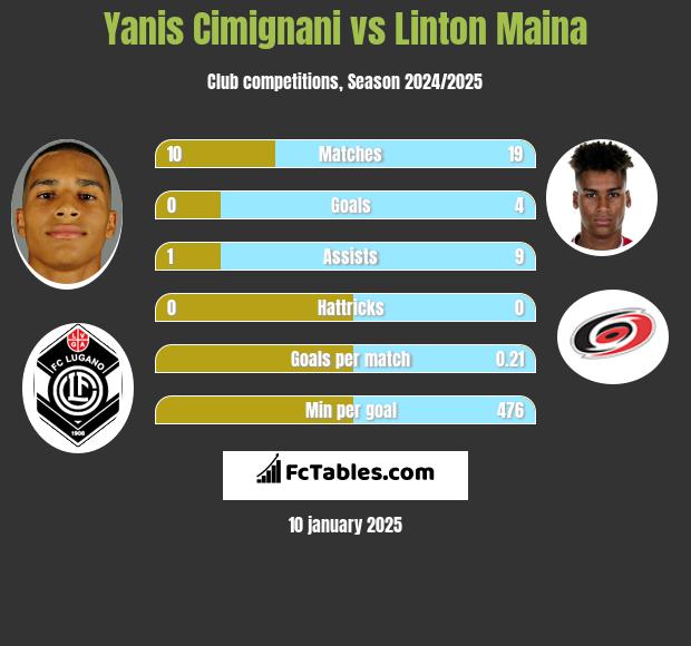 Yanis Cimignani vs Linton Maina h2h player stats