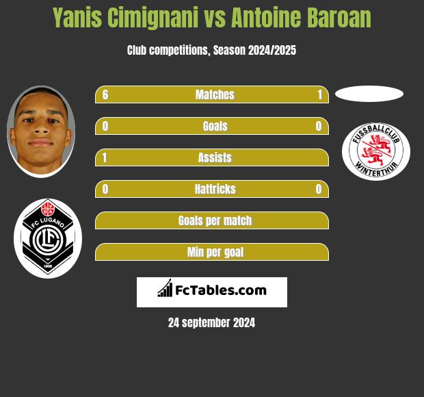 Yanis Cimignani vs Antoine Baroan h2h player stats