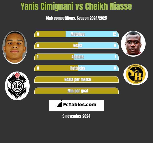 Yanis Cimignani vs Cheikh Niasse h2h player stats