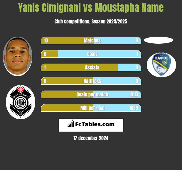 Yanis Cimignani vs Moustapha Name h2h player stats