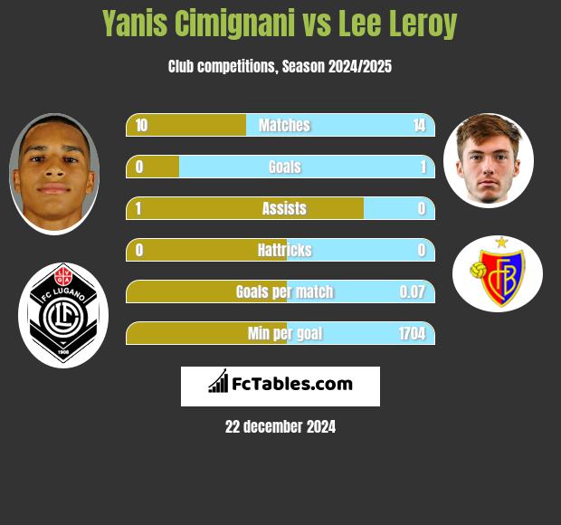 Yanis Cimignani vs Lee Leroy h2h player stats