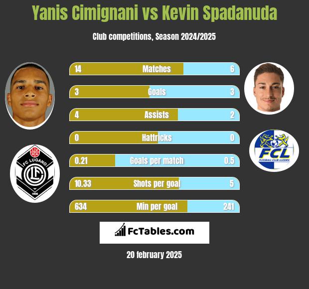 Yanis Cimignani vs Kevin Spadanuda h2h player stats