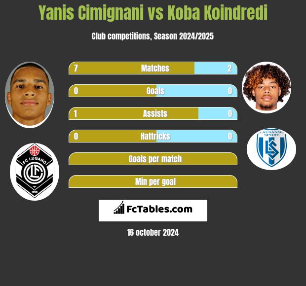 Yanis Cimignani vs Koba Koindredi h2h player stats