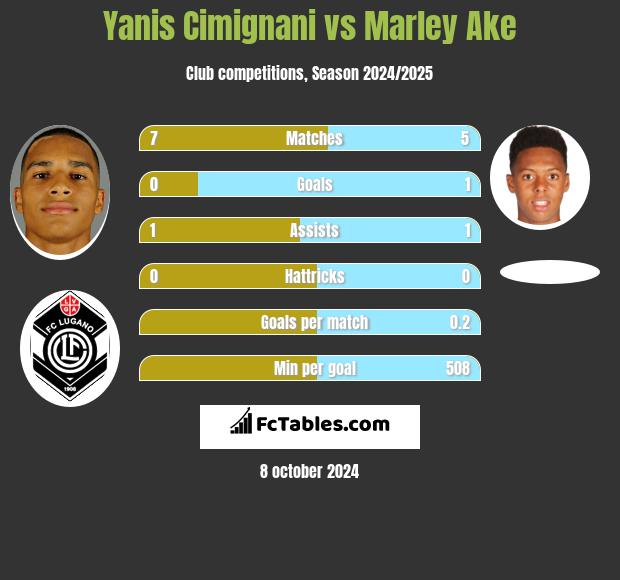 Yanis Cimignani vs Marley Ake h2h player stats