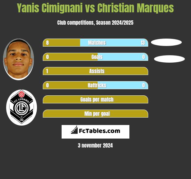 Yanis Cimignani vs Christian Marques h2h player stats