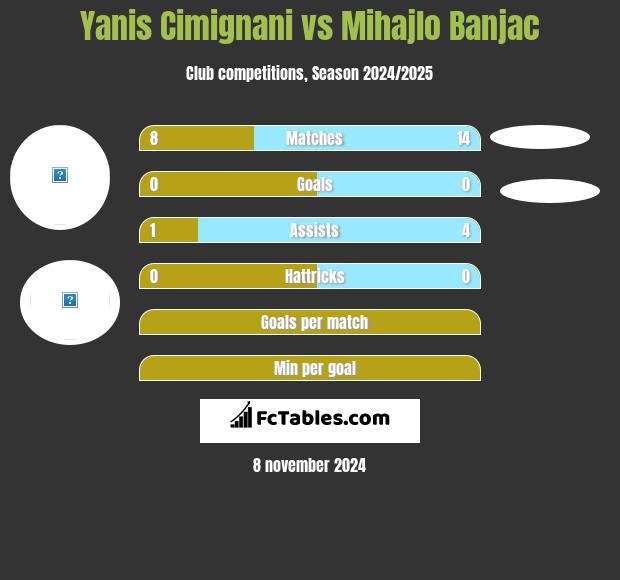 Yanis Cimignani vs Mihajlo Banjac h2h player stats