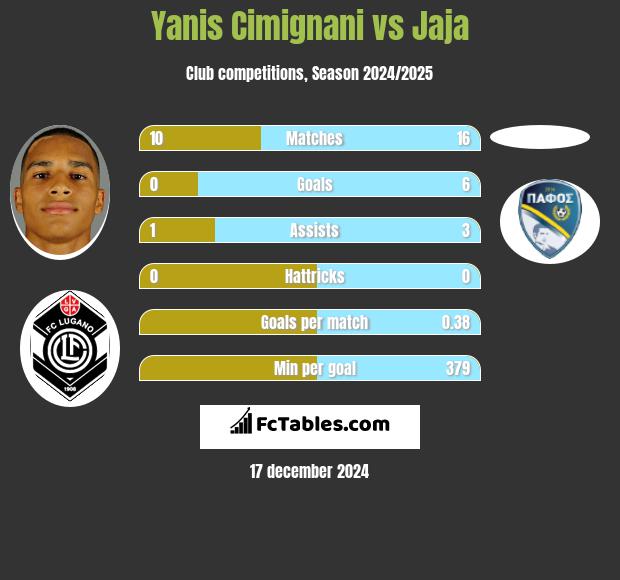 Yanis Cimignani vs Jaja h2h player stats