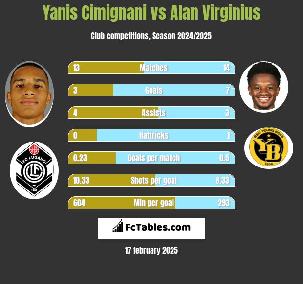 Yanis Cimignani vs Alan Virginius h2h player stats