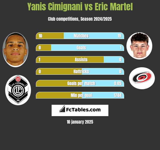 Yanis Cimignani vs Eric Martel h2h player stats