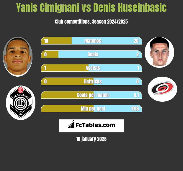 Yanis Cimignani vs Denis Huseinbasic h2h player stats