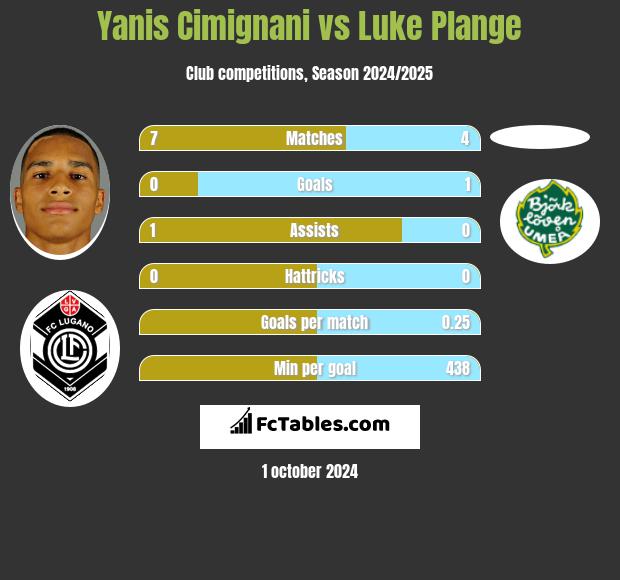 Yanis Cimignani vs Luke Plange h2h player stats