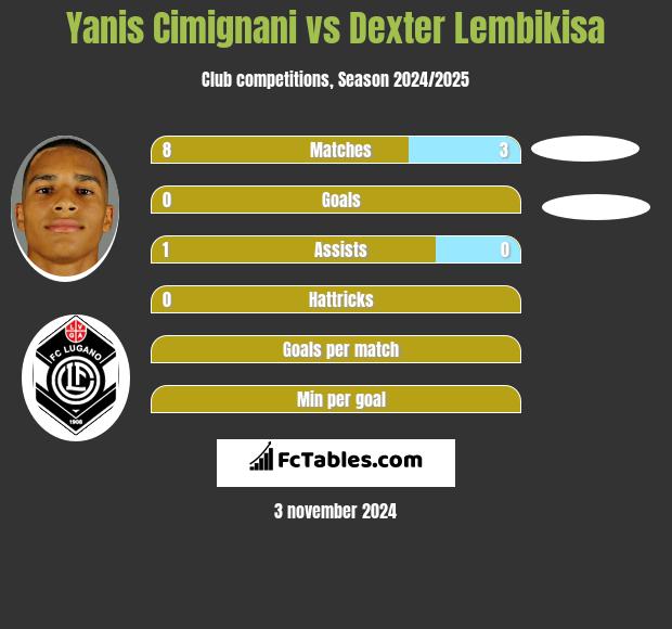 Yanis Cimignani vs Dexter Lembikisa h2h player stats