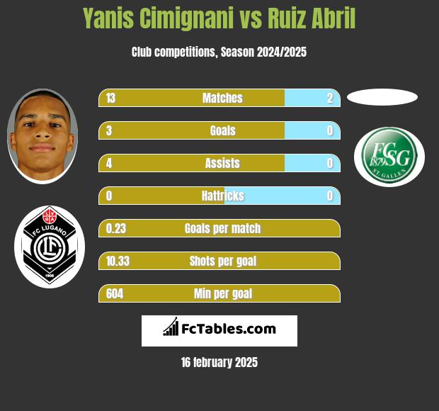 Yanis Cimignani vs Ruiz Abril h2h player stats