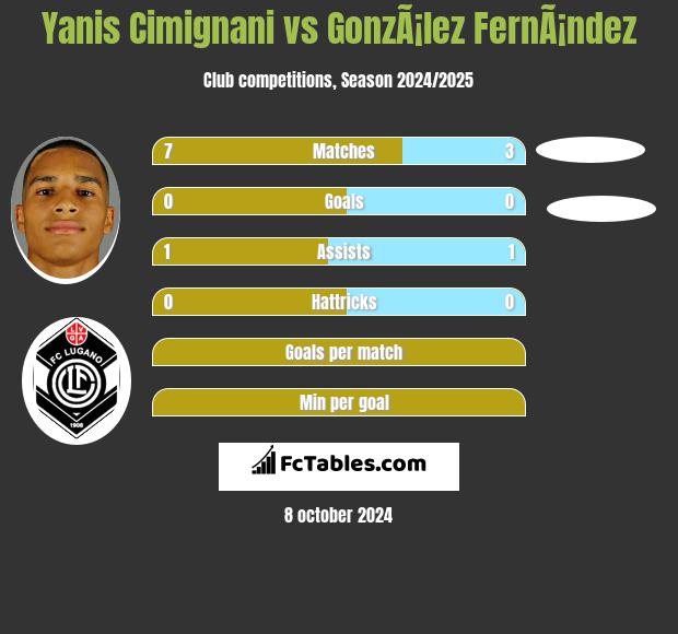 Yanis Cimignani vs GonzÃ¡lez FernÃ¡ndez h2h player stats