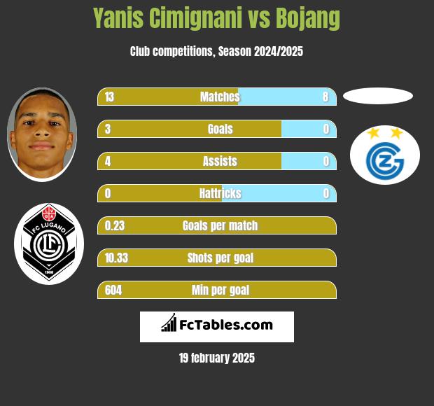 Yanis Cimignani vs Bojang h2h player stats