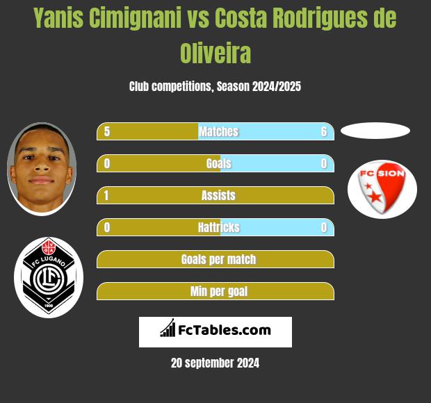 Yanis Cimignani vs Costa Rodrigues de Oliveira h2h player stats