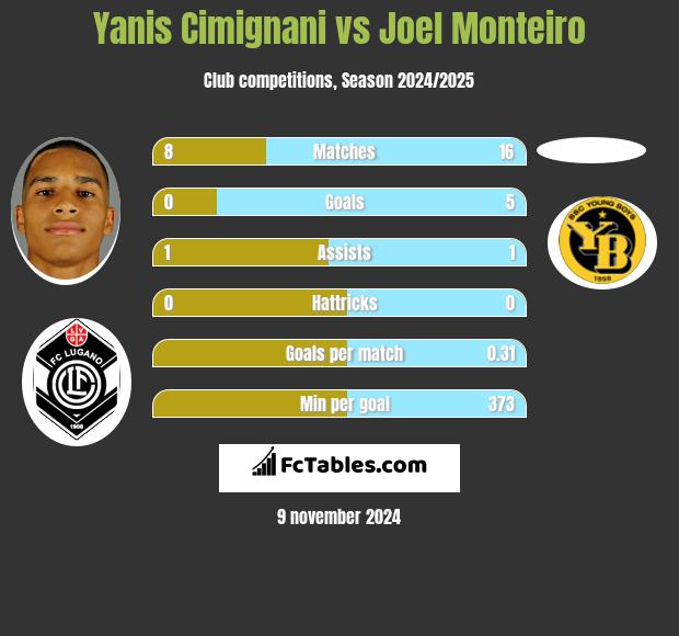 Yanis Cimignani vs Joel Monteiro h2h player stats