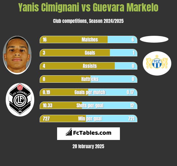 Yanis Cimignani vs Guevara Markelo h2h player stats