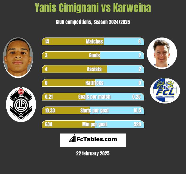 Yanis Cimignani vs Karweina h2h player stats