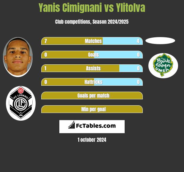 Yanis Cimignani vs Ylitolva h2h player stats