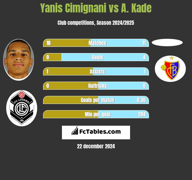 Yanis Cimignani vs A. Kade h2h player stats