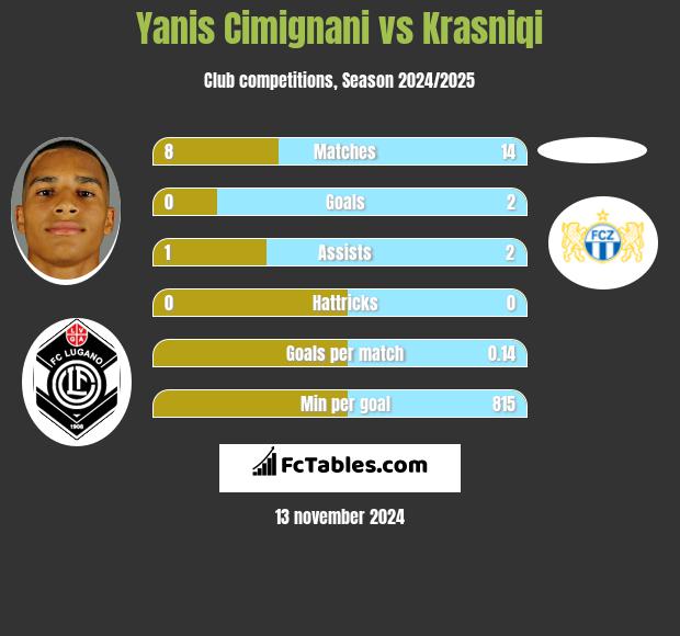 Yanis Cimignani vs Krasniqi h2h player stats