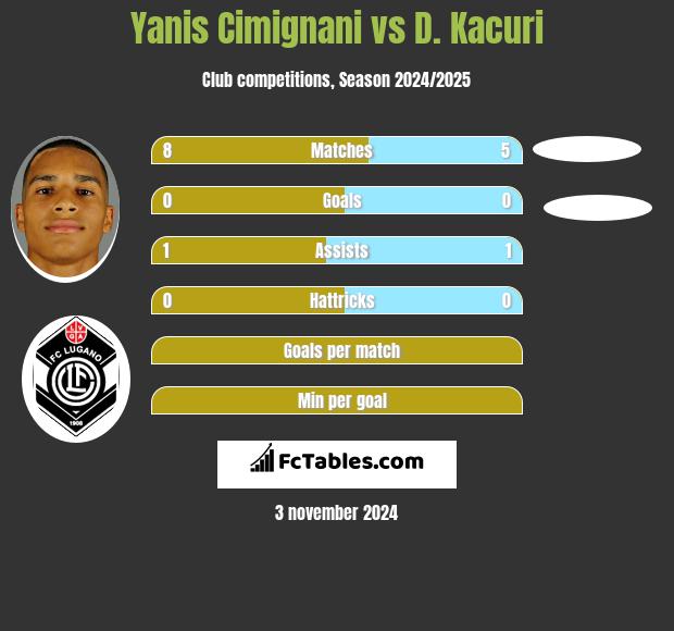 Yanis Cimignani vs D. Kacuri h2h player stats