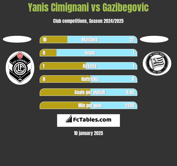 Yanis Cimignani vs Gazibegovic h2h player stats