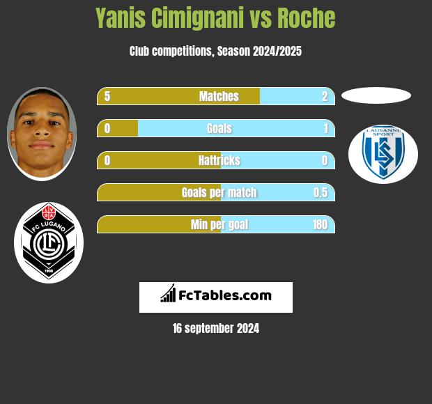 Yanis Cimignani vs Roche h2h player stats