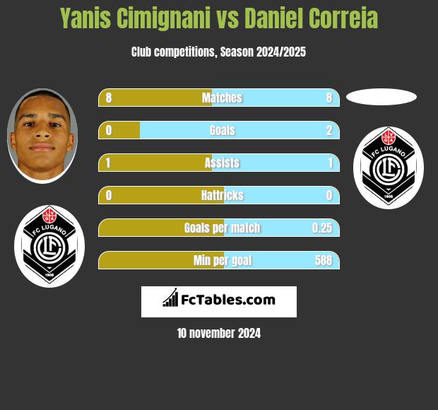 Yanis Cimignani vs Daniel Correia h2h player stats