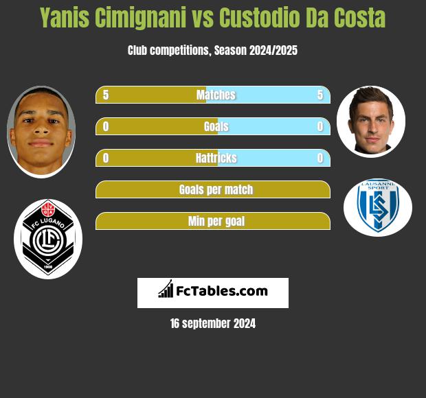 Yanis Cimignani vs Custodio Da Costa h2h player stats