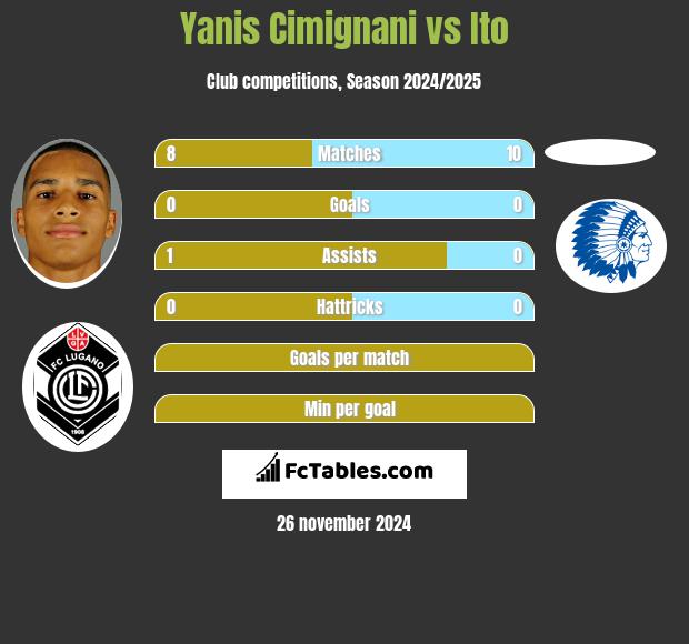 Yanis Cimignani vs Ito h2h player stats