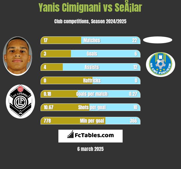 Yanis Cimignani vs SeÅ¡lar h2h player stats